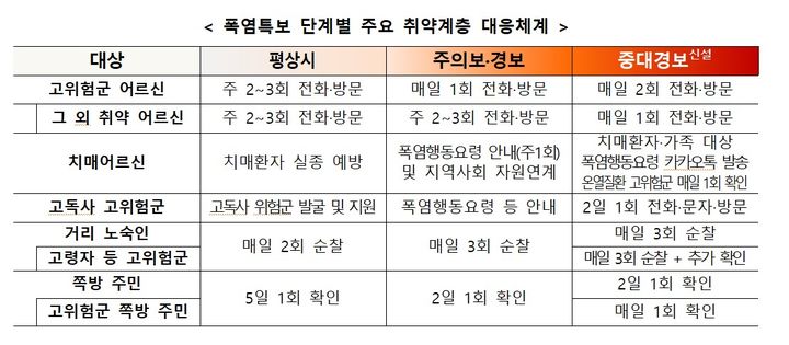 [세종=뉴시스]폭염특보 단계별 주요 취약계층 대응체계. (사진=보건복지부 제공) 2026.06.03. photo@newsis.com *재판매 및 DB 금지