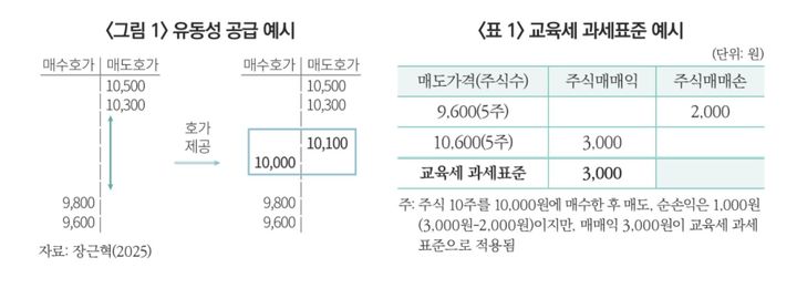 [서울=뉴시스] 주식시장 시장조성자(MM) 거래에 대한 교육세 과세표준 예시. (자료=자본시장연구원 보고서) *재판매 및 DB 금지