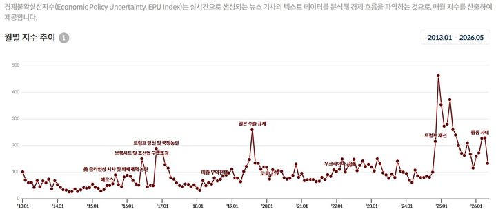 [세종=뉴시스] 3일 한국개발연구원(KDI) 경제교육정보센터의 경제불확실성지수(EPU)를 분석한 결과, 이재명 정부 출범 이후인 2025년 6월부터 2026년 5월까지 12개월 평균 EPU는 183.72로 집계됐다. (사진=KDI 경제교육정보센터 홈페이지 캡처) 2026.06.03. photo@newsis.com *재판매 및 DB 금지