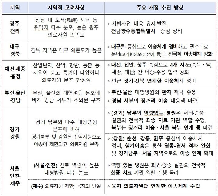 [세종=뉴시스]'응급환자 이송체계 혁신 시범사업' 전국 확대시 지역별 추진 방향(안). (사진=보건복지부 제공) 2026.06.03. photo@newsis.com *재판매 및 DB 금지