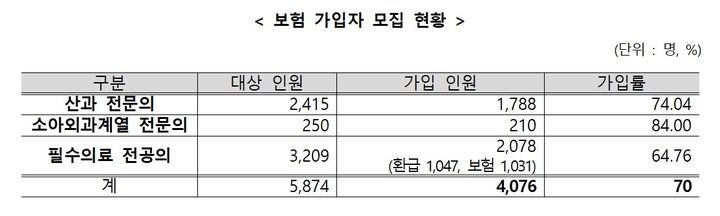 [세종=뉴시스]2025년 필수의료 보험료 지원 사업 보험가입 현황. 모집기간은 2025년11월26일~12월19일까지 24일간 진행됐다. (사진=보건복지부 제공) 2026.06.03. photo@newsis.com&nbsp; *재판매 및 DB 금지