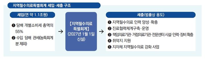 [세종=뉴시스]지역필수의료특별회계 세입·세출 구조. (사진=보건복지부 제공) 2026.06.03. photo@newsis.com *재판매 및 DB 금지