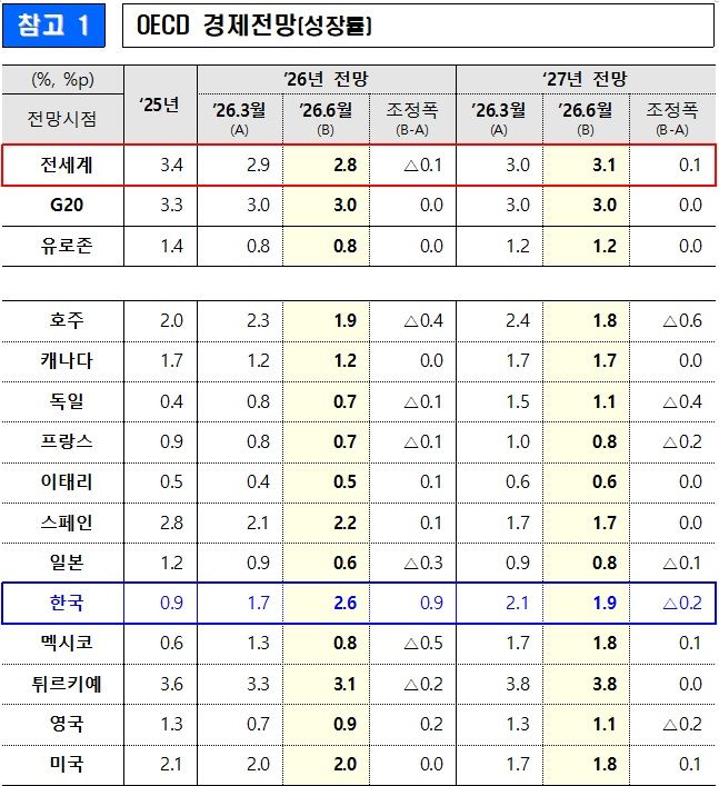 중동전쟁에도 韓경제는 질주…OECD, 성장 전망 1.7→2.6%