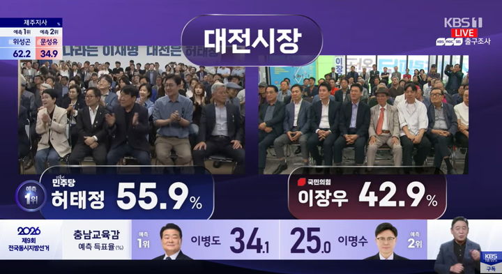 [대전=뉴시스] KBS와 MBC, SBS 등 지상파 방송 3사의 제9회 전국동시지방선거 대전시장 선거 출구조사. (사진= KBS 유튜브 캡처) 2026.06.03.  *재판매 및 DB 금지