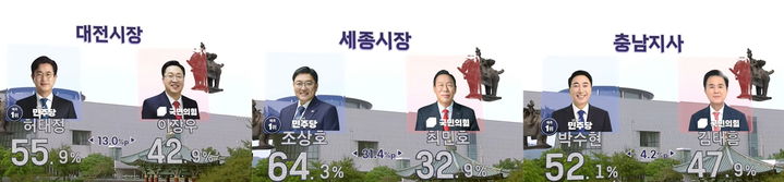 [대전·세종·충남=뉴시스] KBS·MBC·SBS 등 지상파 방송 3사의 제9회 전국동시지방선거 대전시장·세종시장·충남지사 선거 출구조사. (사진= KBS 유튜브 캡처) 2026.06.03. *재판매 및 DB 금지