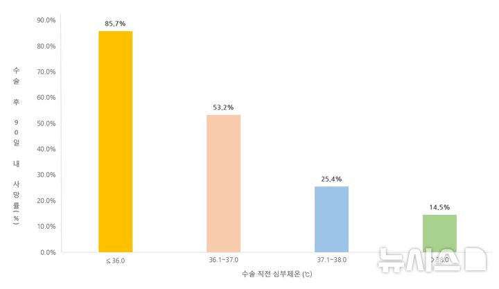 [서울=뉴시스] 수술 직전 심부체온과 수술 후 90일 내 사망률 비교 그래프. (사진= 한림대한강성심병원 제공)