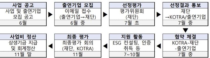 [서울=뉴시스] 글로벌 규제 대응 공급망 ESG(환경·사회·지배구조) 지원사업. (사진=대·중소기업·농어업협력재단 제공) 2026.06.04. photo@newsis.com *재판매 및 DB 금지