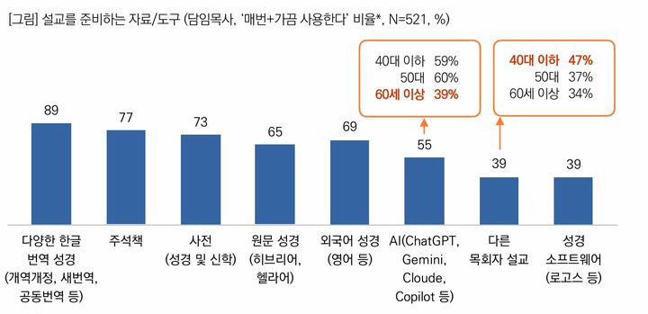 [서울=뉴시스] 목회데이터연구소 '한국교회 설교 실태 조사' (사진=목회데이터연구소 제공) 2026.06.04. photo@newsis.com *재판매 및 DB 금지