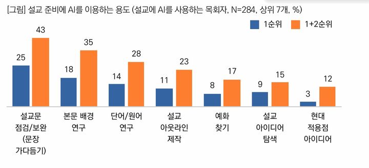 [서울=뉴시스] 목회데이터연구소 '한국교회 설교 실태 조사' (사진=목회데이터연구소 제공) 2026.06.04. photo@newsis.com *재판매 및 DB 금지