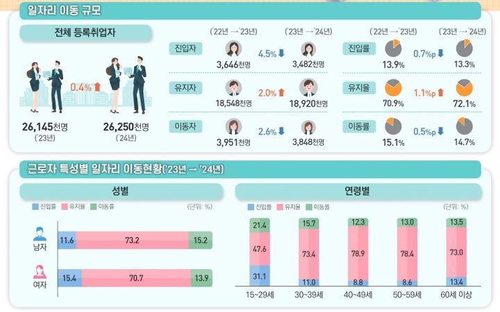 이직 근로자 10명 중 4명, 임금 줄여 옮겼다…30대서도 38%