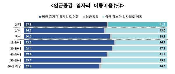 이직 근로자 10명 중 4명, 임금 줄여 옮겼다…30대서도 38%