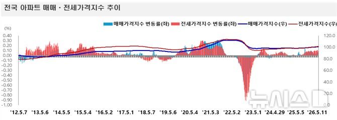 [서울=뉴시스] 전국 아파트 매매·전세가격지수 추이. (자료= 한국부동산원 제공)