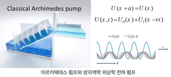 [울산=뉴시스] 아르키데메스 펌프(좌측)와 양자역학 위상학 전하 펌프 (사진=울산과학기술원 제공) 2026.06.04. photo@newsis.com *재판매 및 DB 금지