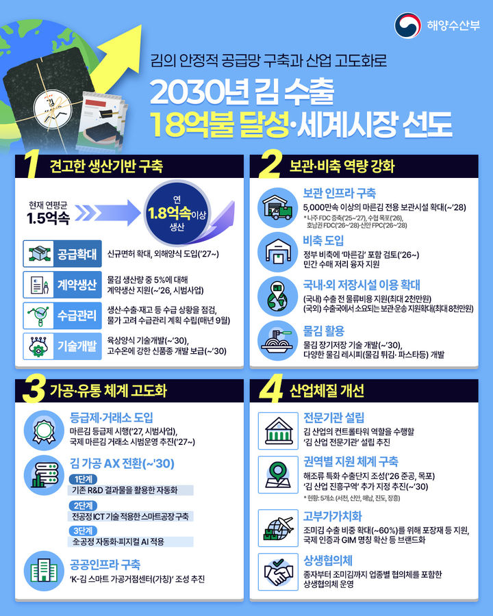 [서울=뉴시스] 김 수출 공급망 혁신방안 인포그래픽. (사진=해양수산부 제공) 2026.06.04. photo@newsis.com *재판매 및 DB 금지