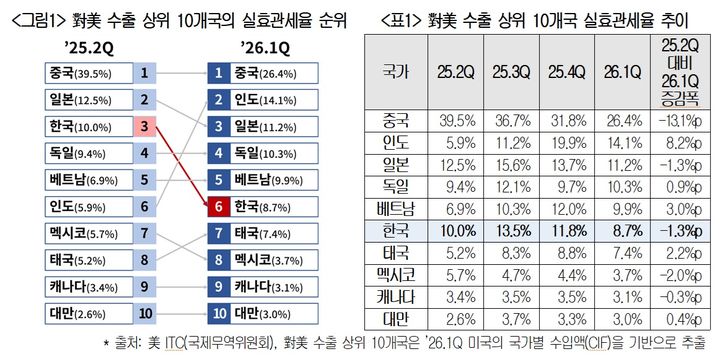 [서울=뉴시스] 4일 대한상공회의소가 미국 국제무역위원회(ITC)의 관세 통계를 분석한 결과, 올해 1분기 우리나라의 대미 수출액은 367.4억 달러, 관세액은 32억 달러, 실효관세율은 8.7%인 것으로 나타났다. (자료=대한상의 제공). 2026.06.04. photo@newsis.com *재판매 및 DB 금지