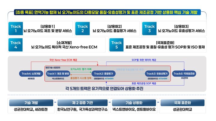 [서울=뉴시스] 성균관대 생명물리학과 박종찬 교수 연구팀의 '뇌 오가노이드 상용화 핵심 기술 개발' 연구 추진 체계. (사진=성균관대 제공) 2026.06.04. photo@newsis.com *재판매 및 DB 금지
