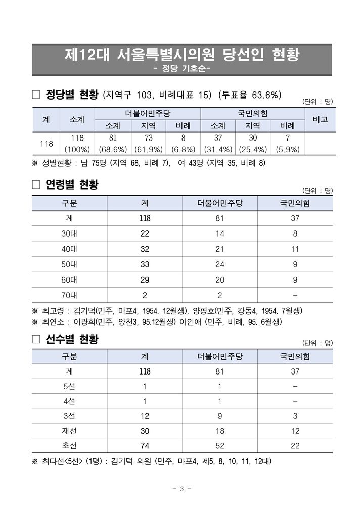 [서울=뉴시스]제12대 서울특별시의원 당선인 현황. (사진=서울시의회 제공) 2026.06.04. photo@newsis.com *재판매 및 DB 금지