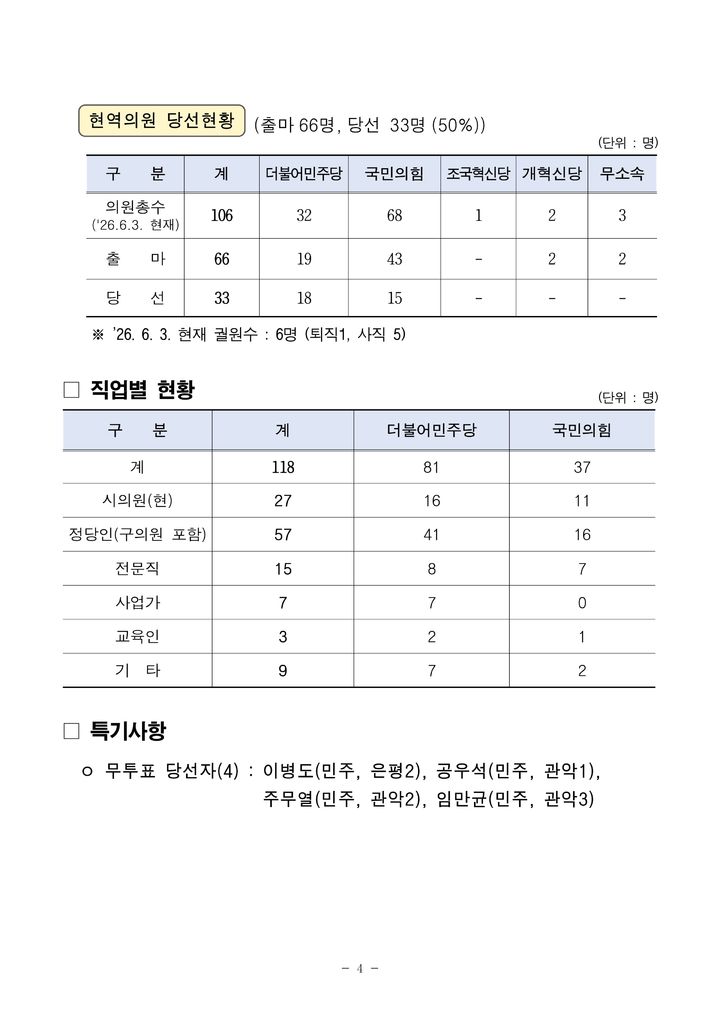 [서울=뉴시스]제12대 서울특별시의원 당선인 현황. (사진=서울시의회 제공) 2026.06.04. photo@newsis.com *재판매 및 DB 금지
