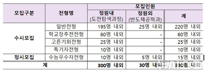 [광주=뉴시스] GIST, 2027학년도 학사과정 신입생 모집 개요. (자료=GIST 제공) 2026.06.04. photo@newsis.com *재판매 및 DB 금지