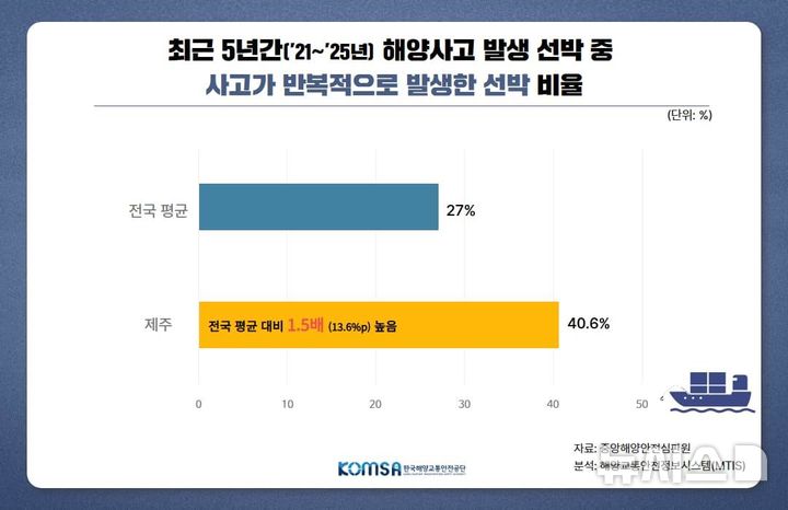[서울=뉴시스] 최근 5년간 해양사고 발생 선박 중 사고가 반복적으로 발생한 선박 비율.