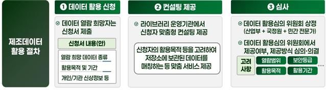 [세종=뉴시스]제조 데이터 라이브러리 내 데이터 활용 절차 그래픽이다. (사진=산업부 제공) *재판매 및 DB 금지