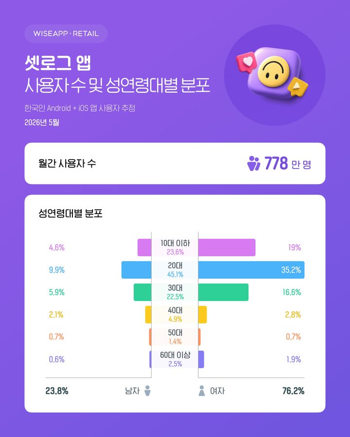 [서울=뉴시스] 5일 와이즈앱·리테일에 따르면 지난달 '셋로그' 앱 월 이용자 수(MAU)는 778만명으로 추정됐다. 2026.06.05. (사진=와이즈앱·리테일 제공) *재판매 및 DB 금지
