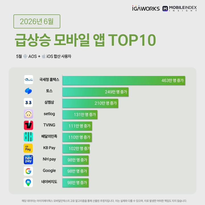 [서울=뉴시스] 모바일인덱스가 공개한 '급상승 모바일 앱 톱10'에 따르면 지난달 셋로그 사용자 수는 전달 대비 131만명 늘며 전체 4위를 기록했다. 2026.06.05. (사진=아이지에이웍스 제공) *재판매 및 DB 금지