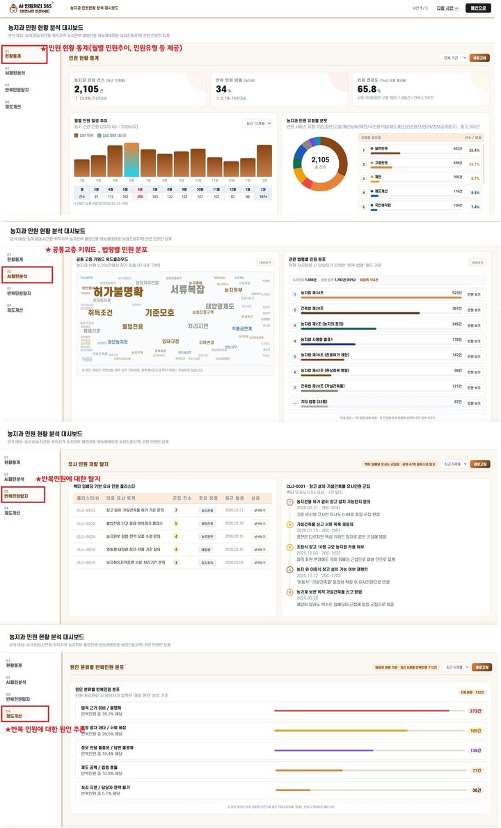 [세종=뉴시스] 사진은 농림축산식품부가 개발 중인 '민원처리365'의 민원 대시보드 기능 시현 모습. (사진=농식품부 제공) 2026.06.05. photo@newsis.com *재판매 및 DB 금지