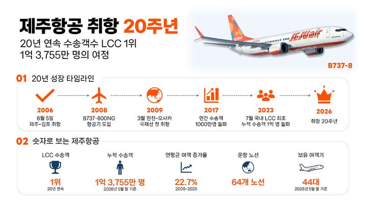 [서울=뉴시스] 제주항공 취항 20년 하이라이트 이미지. (사진=제주항공 제공) 2026.6.5. photo@newsis.com *재판매 및 DB 금지