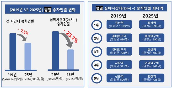 [서울=뉴시스]2019년과 2025년 서울 지하철 평일 승차 인원 변화 참고 자료. (사진=서울교통공사 제공) 2026.06.05. photo@newsis.com *재판매 및 DB 금지