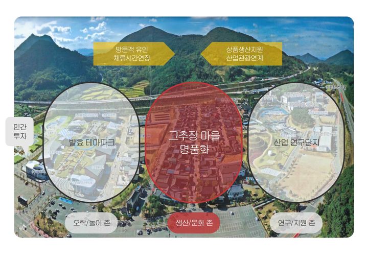 [순창=뉴시스] 순창군이 추진하는 '고추장민속마을 K-발효관광 명소화 사업' 구상도. *재판매 및 DB 금지