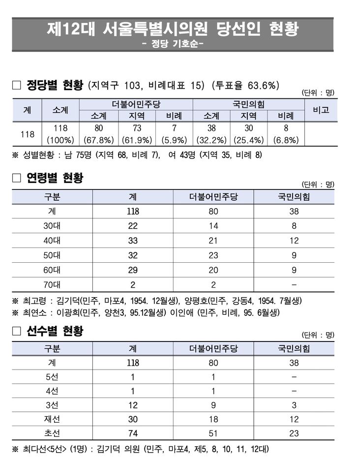 [서울=뉴시스]제12대 서울특별시의원 당선인 현황. (자료=서울시의회 제공) 2026.06.05. photo@newsis.com *재판매 및 DB 금지