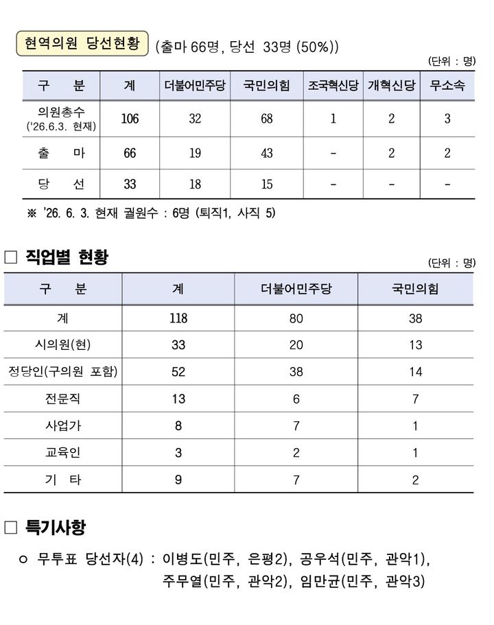 [서울=뉴시스]제12대 서울특별시의원 당선인 현황. (자료=서울시의회 제공) 2026.06.05. photo@newsis.com *재판매 및 DB 금지