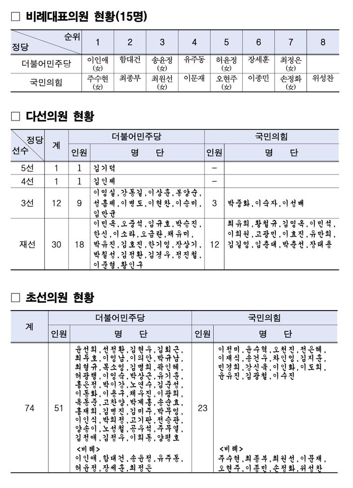[서울=뉴시스]제12대 서울특별시의원 당선인 현황. (자료=서울시의회 제공) 2026.06.05. photo@newsis.com *재판매 및 DB 금지