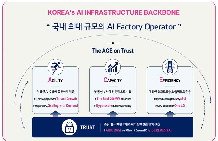 [서울=뉴시스] LG유플러스가 경기 파주시 AI데이터센터 건설 현장에서 차세대 AI 데이터센터 인프라 전략을 발표하고, 2030년까지 누적 수주 5조원을 달성하겠다는 계획을 발표했다. (사진=LGU+ 제공) *재판매 및 DB 금지