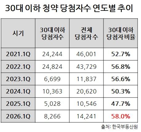 [서울=뉴시스] 30대 이하 청년 당첨자수 연도별 추이. (사진=더피알 제공) 2026.06.07. photo@newsis.com *재판매 및 DB 금지