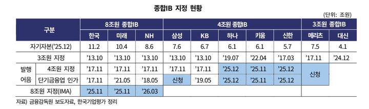 "자본이 곧 경쟁력"…증권사들 '실탄 확보' 속도전