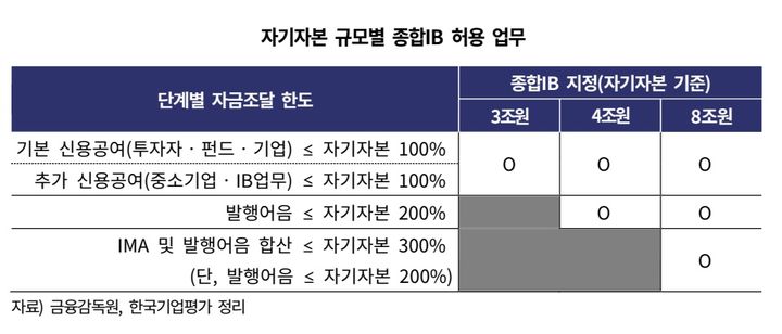 "자본이 곧 경쟁력"…증권사들 '실탄 확보' 속도전