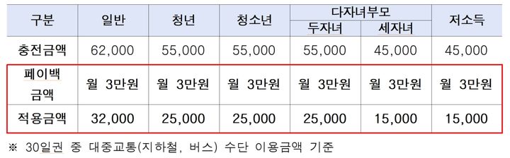 [서울=뉴시스] 환급 금액. (표=서울시 제공) 2026.06.07. photo@newsis.com *재판매 및 DB 금지