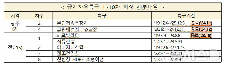 광주·전남 규제자유특구 1~10차 지정 세부내역. (자료=광주전남중소벤처기업청 제공) *재판매 및 DB 금지