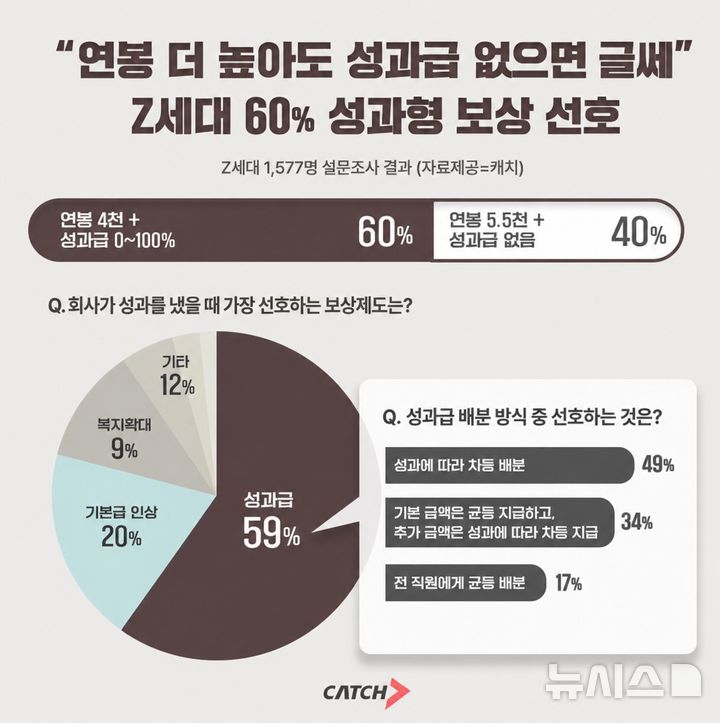 [서울=뉴시스]"연봉 적어도 성과급 주는 회사가 좋아"…고정보다 성과형 보상 선호 (사진 = 진학사 캐치 제공)