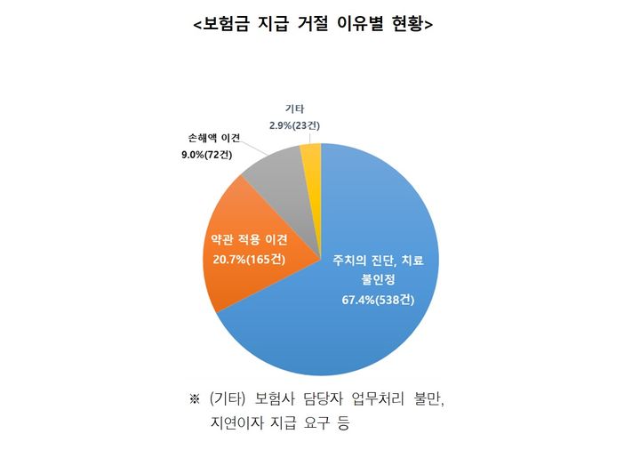 한국소비자원에 매년 900건 안팎의 보험 관련 피해구제 신청이 접수되고 있는 가운데, 보험사가 주치의 진단 등 치료를 인정하지 않으며 보험금 지급을 거절하는 사례가 상당수인 것으로 나타났다. *재판매 및 DB 금지