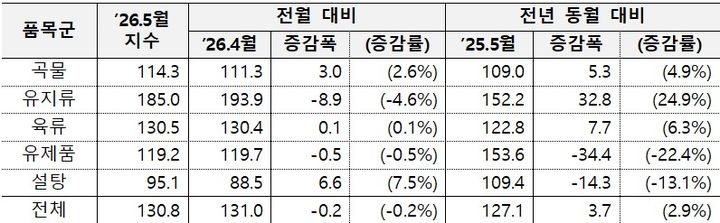 [세종=뉴시스] 6일 농림축산식품부가 유엔 식량농업기구(FAO) 자료를 분석해 발표한 내용에 따르면 5월 세계식량가격지수는 130.8포인트(p)로 전월(131.0p) 대비 0.2% 하락했다. (사진=농식품부 제공 자료 캡처) 2026.06.06. photo@newsis.com *재판매 및 DB 금지