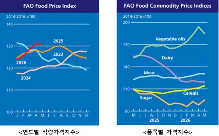 [세종=뉴시스] 6일 농림축산식품부가 유엔 식량농업기구(FAO) 자료를 분석해 발표한 내용에 따르면 5월 세계식량가격지수는 130.8포인트(p)로 전월(131.0p) 대비 0.2% 하락했다. (사진=농식품부 제공 자료 캡처) 2026.06.06. photo@newsis.com *재판매 및 DB 금지