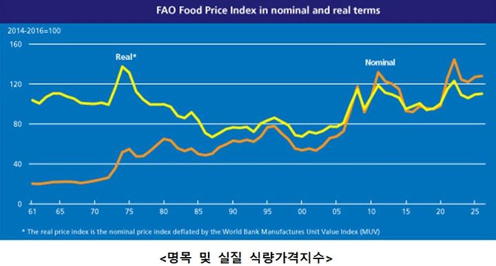 [세종=뉴시스] 6일 농림축산식품부가 유엔 식량농업기구(FAO) 자료를 분석해 발표한 내용에 따르면 5월 세계식량가격지수는 130.8포인트(p)로 전월(131.0p) 대비 0.2% 하락했다. (사진=농식품부 제공 자료 캡처) 2026.06.06. photo@newsis.com *재판매 및 DB 금지
