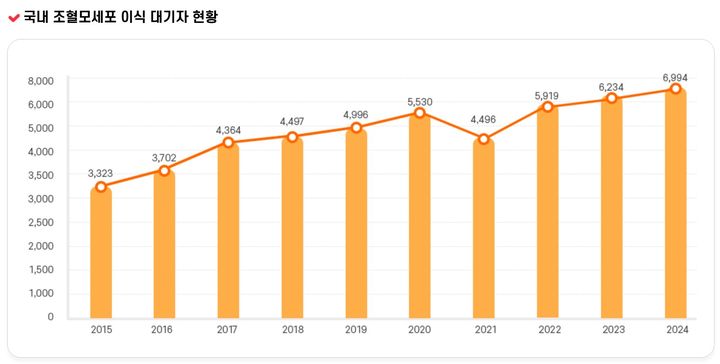[서울=뉴시스] 2014년 조혈모세포 기증 서약을 한 남성이 12년이 흘러 조건이 맞는 혈액암 환자에게 기증을 결정했다는 사연이 전해졌다. (사진=대한적십자사 홈페이지 캡처) *재판매 및 DB 금지