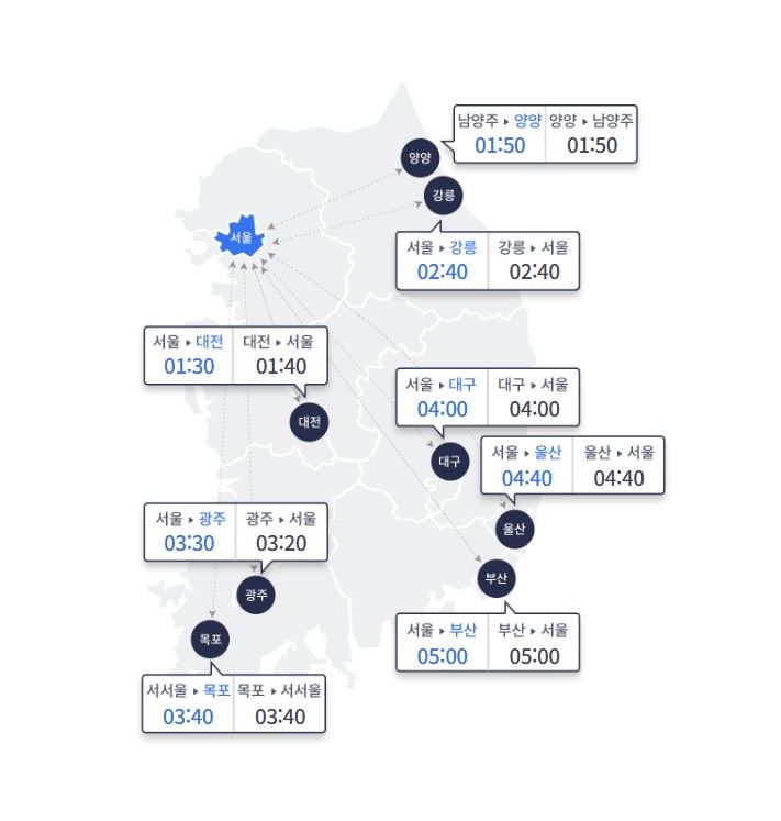 [서울=뉴시스] 7일 오전 10시 요금소 출발 기준으로 승용차를 이용한 주요 도시 간 예상 소요시간. (사진=고속도로 교통정보 사이트 갈무리) 2026.06.07 *재판매 및 DB 금지