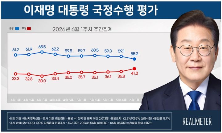 이재명 대통령 6월 1주차 국정수행평가 [자료=리얼미터] *재판매 및 DB 금지