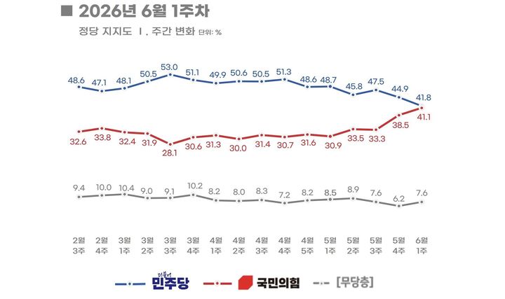 [서울=뉴시스] 여론조사 전문회사 리얼미터가 에너지경제신문 의뢰로 지난 4~5일 전국 18세 이상 유권자 1004명을 대상으로 한 정당 지지도 조사 결과 민주당은 41.8%, 국민의힘은 41.1%를 기록했다(자료 = 리얼미터 제공). 2026.06.08. photo@newsis.com *재판매 및 DB 금지