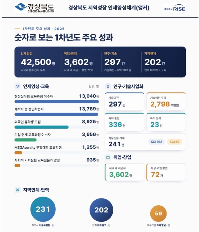 [안동=뉴시스] 앵커체계 1년간 성과 (그래픽=경북도 제공) 2026.06.08 photo@newsis.com *재판매 및 DB 금지
